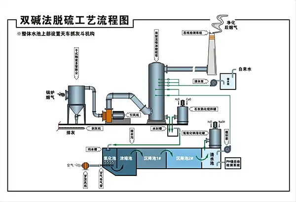 Dual-alkali desulfurization process